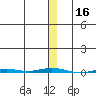 Point Barrow tide chart for Saturday, November 16, 2024