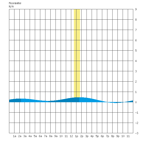 Point Barrow tide chart for Sunday, November 17, 2024