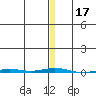 Point Barrow tide chart for Sunday, November 17, 2024