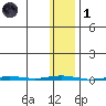 Point Barrow tide chart for Friday, November 1, 2024