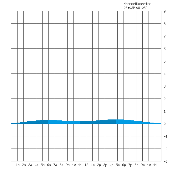 Point Barrow tide chart for Thursday, November 21, 2024