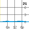 Point Barrow tide chart for Thursday, November 21, 2024