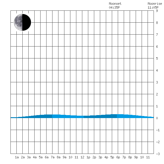 Point Barrow tide chart for Friday, November 22, 2024