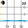 Point Barrow tide chart for Friday, November 22, 2024