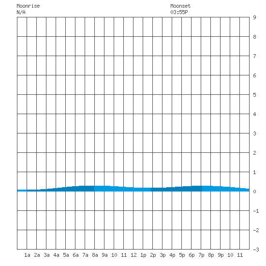 Point Barrow tide chart for Saturday, November 23, 2024