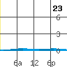 Point Barrow tide chart for Saturday, November 23, 2024