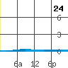 Point Barrow tide chart for Sunday, November 24, 2024