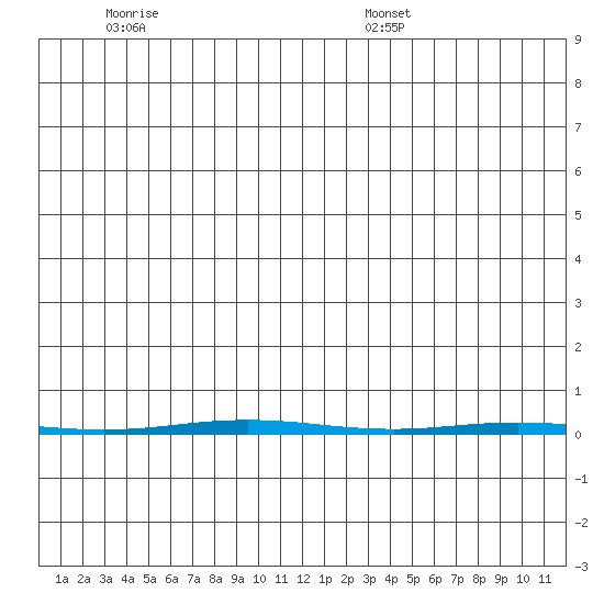Point Barrow tide chart for Monday, November 25, 2024