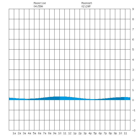 Point Barrow tide chart for Tuesday, November 26, 2024