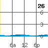 Point Barrow tide chart for Tuesday, November 26, 2024