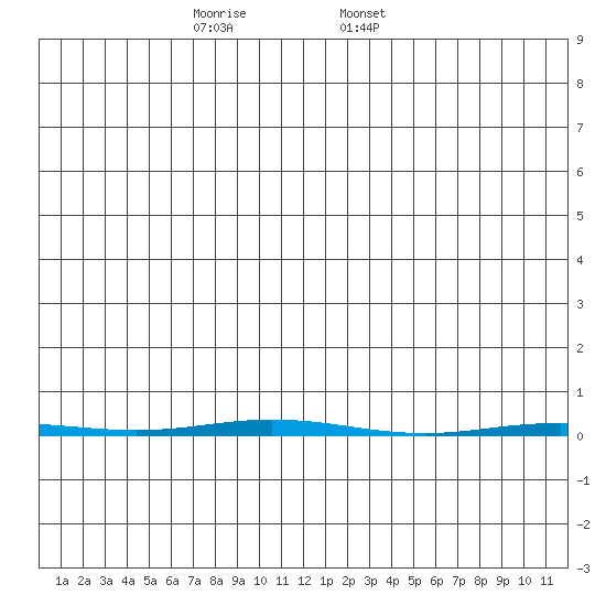 Point Barrow tide chart for Wednesday, November 27, 2024