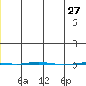 Point Barrow tide chart for Wednesday, November 27, 2024