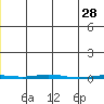 Point Barrow tide chart for Thursday, November 28, 2024