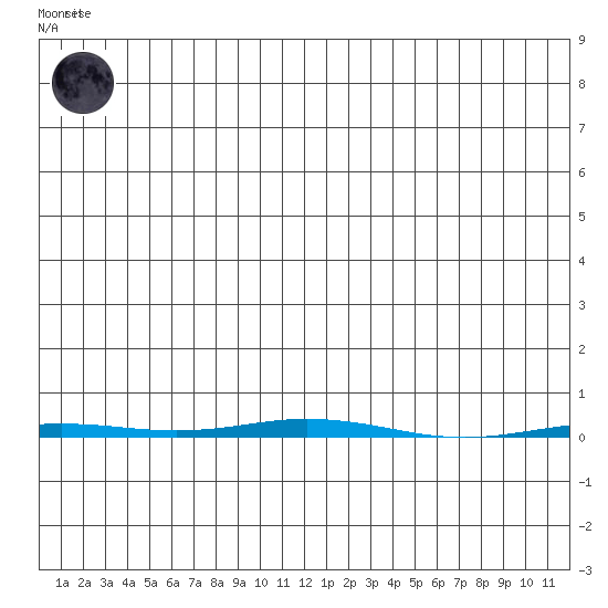 Point Barrow tide chart for Saturday, November 30, 2024