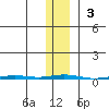 Point Barrow tide chart for Sunday, November 3, 2024