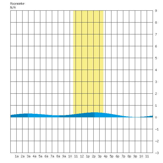 Point Barrow tide chart for Monday, November 4, 2024