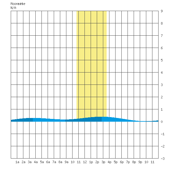Point Barrow tide chart for Tuesday, November 5, 2024