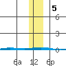 Point Barrow tide chart for Tuesday, November 5, 2024