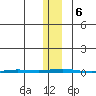 Point Barrow tide chart for Wednesday, November 6, 2024