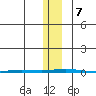 Point Barrow tide chart for Thursday, November 7, 2024