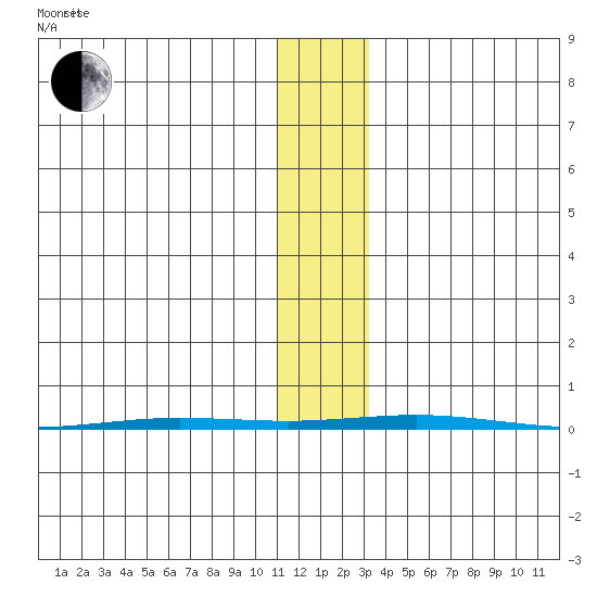 Point Barrow tide chart for Friday, November 8, 2024