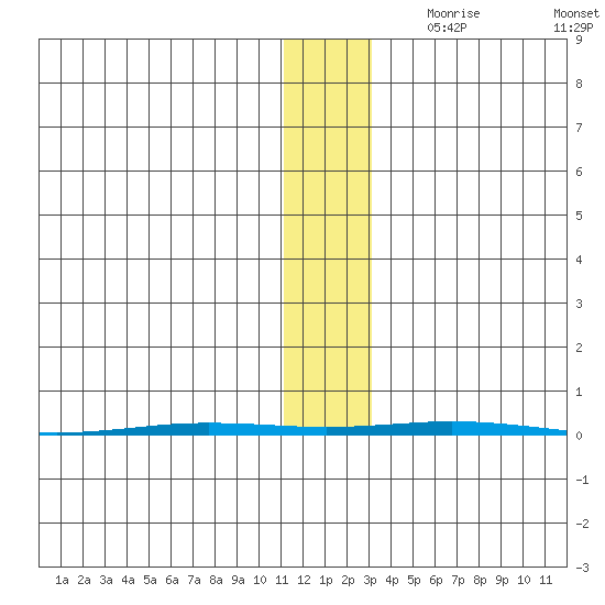 Point Barrow tide chart for Saturday, November 9, 2024