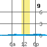 Point Barrow tide chart for Saturday, November 9, 2024