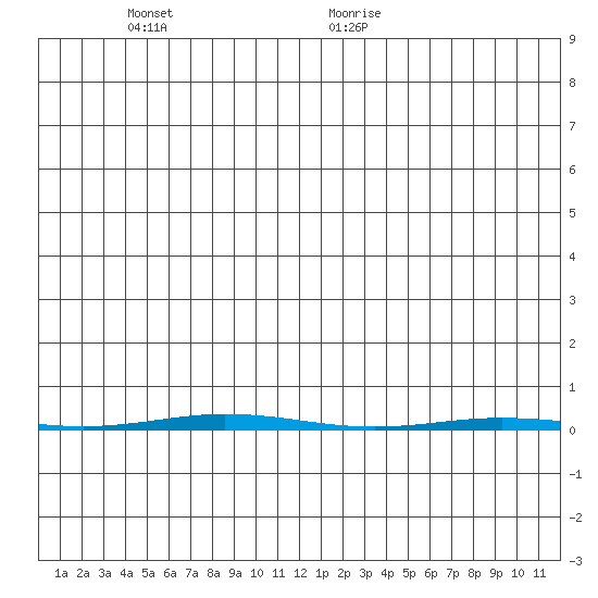 Point Barrow tide chart for Tuesday, December 10, 2024