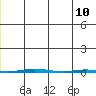 Point Barrow tide chart for Tuesday, December 10, 2024