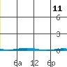 Point Barrow tide chart for Wednesday, December 11, 2024