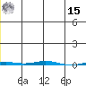 Point Barrow tide chart for Sunday, December 15, 2024