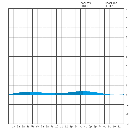 Point Barrow tide chart for Thursday, December 19, 2024