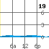 Point Barrow tide chart for Thursday, December 19, 2024