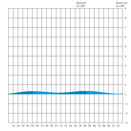 Point Barrow tide chart for Friday, December 20, 2024