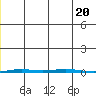 Point Barrow tide chart for Friday, December 20, 2024