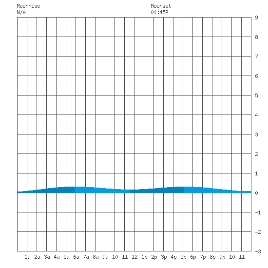 Point Barrow tide chart for Saturday, December 21, 2024