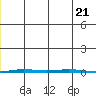 Point Barrow tide chart for Saturday, December 21, 2024