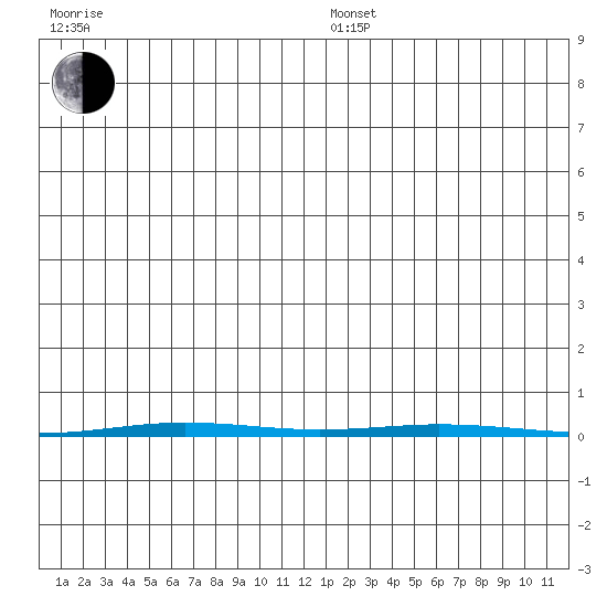 Point Barrow tide chart for Sunday, December 22, 2024