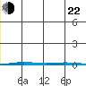 Point Barrow tide chart for Sunday, December 22, 2024