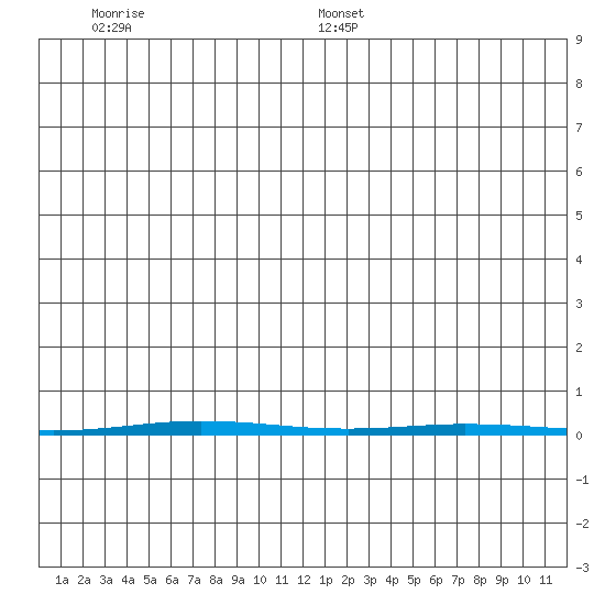 Point Barrow tide chart for Monday, December 23, 2024