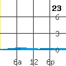 Point Barrow tide chart for Monday, December 23, 2024