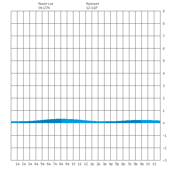 Point Barrow tide chart for Tuesday, December 24, 2024