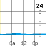 Point Barrow tide chart for Tuesday, December 24, 2024
