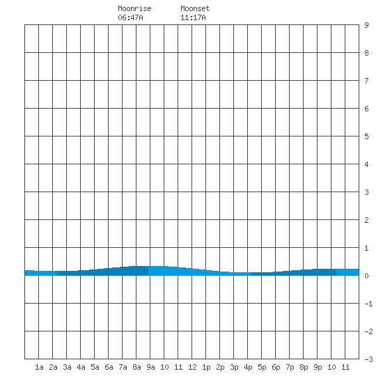 Point Barrow tide chart for Wednesday, December 25, 2024