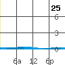 Point Barrow tide chart for Wednesday, December 25, 2024