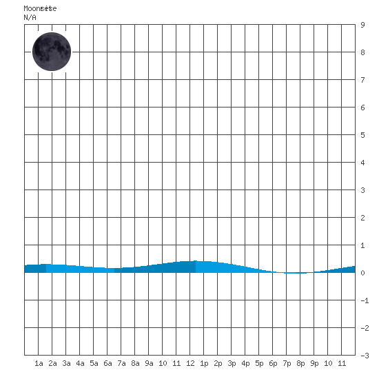Point Barrow tide chart for Monday, December 30, 2024
