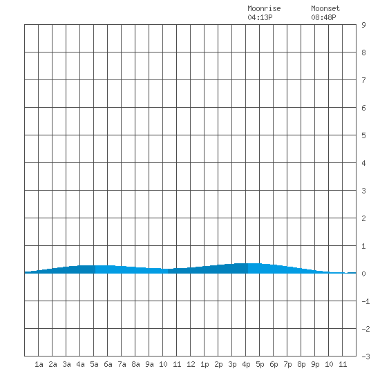 Point Barrow tide chart for Friday, December 6, 2024