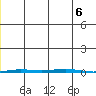 Point Barrow tide chart for Friday, December 6, 2024