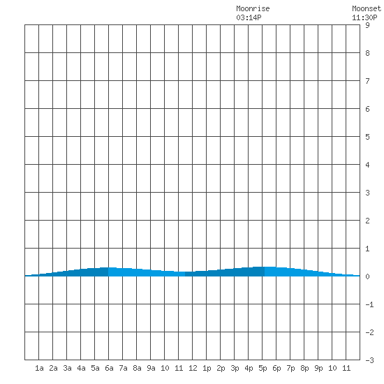 Point Barrow tide chart for Saturday, December 7, 2024
