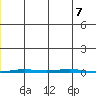 Point Barrow tide chart for Saturday, December 7, 2024